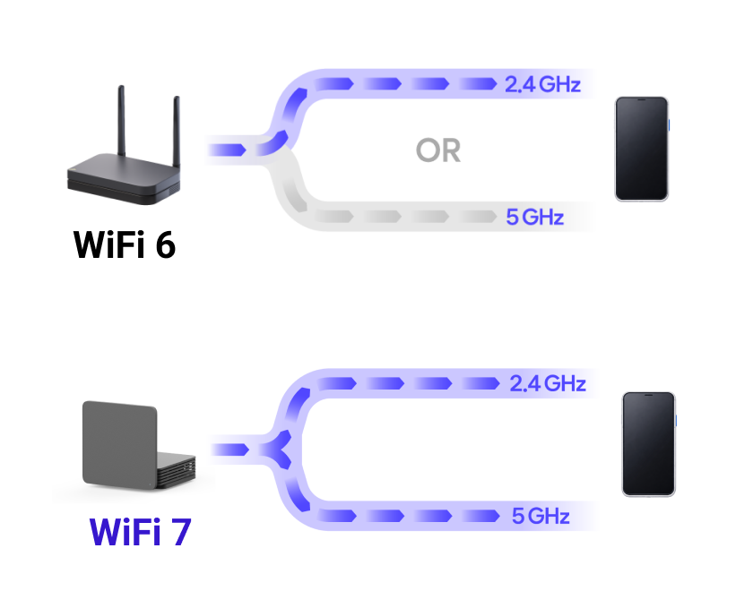 기가 와이파이 7이 2.4GHz와 5GHz 주파수를 동시에 연결하는 공식 설명 이미지
